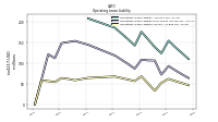 Operating Lease Liability Current
