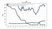 Interest And Dividend Income Operating