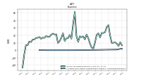Allocated Share Based Compensation Expense