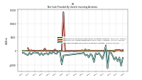 Net Cash Provided By Used In Investing Activities