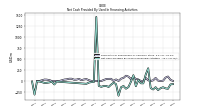 Net Cash Provided By Used In Financing Activities