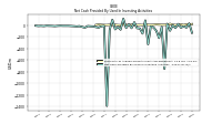 Net Cash Provided By Used In Investing Activities