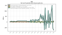 Net Cash Provided By Used In Operating Activities