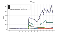 Other Liabilities Noncurrent