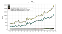 Long Term Debt Current