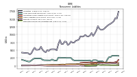 Accrued Income Taxes Noncurrent