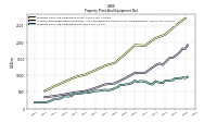 Property Plant And Equipment Net
