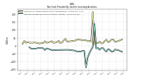 Net Cash Provided By Used In Investing Activities