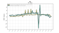 Earnings Per Share Diluted