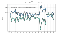 Net Cash Provided By Used In Investing Activities
