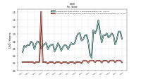 Common Stock Dividends Per Share Cash Paid