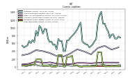 Long Term Debt Current