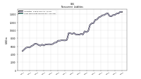 Long Term Debt Noncurrent