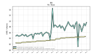 Common Stock Dividends Per Share Declared