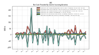 Net Cash Provided By Used In Investing Activities