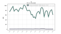 Allowance For Doubtful Accounts Receivable Current