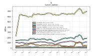 Accrued Income Taxes Current