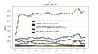 Taxes Payable Current