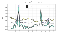 Net Cash Provided By Used In Investing Activities
