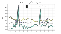 Payments For Proceeds From Other Investing Activities