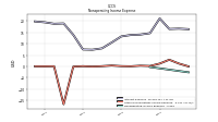 Nonoperating Income Expense