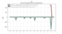 Net Cash Provided By Used In Investing Activities