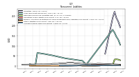 Accrued Income Taxes Noncurrent