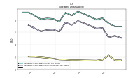 Operating Lease Liability Current