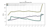 Property Plant And Equipment Net