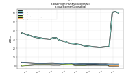 Property Plant And Equipment Netus-gaap: Statement Geographical