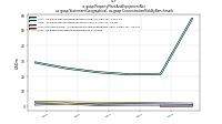 Property Plant And Equipment Netus-gaap: Statement Geographical, us-gaap: Concentration Risk By Benchmark