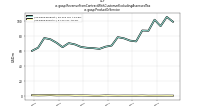 Revenue From Contract With Customer Excluding Assessed Taxus-gaap: Product Or Service