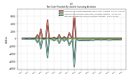 Net Cash Provided By Used In Investing Activities