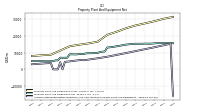 Accumulated Depreciation Depletion And Amortization Property Plant And Equipment