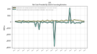 Net Cash Provided By Used In Investing Activities