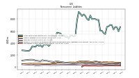 Accrued Income Taxes Noncurrent