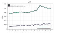 Liabilities Current