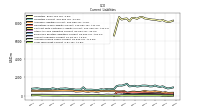 Long Term Debt Current