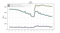 Liabilities Current