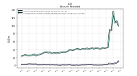 Allowance For Doubtful Accounts Receivable Current