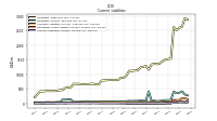 Deferred Revenue Current