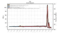 Operating Income Loss