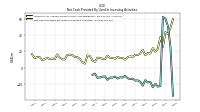 Net Cash Provided By Used In Investing Activities