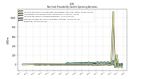 Net Cash Provided By Used In Operating Activities