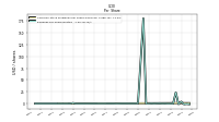 Common Stock Dividends Per Share Declared