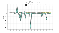 Net Cash Provided By Used In Investing Activities