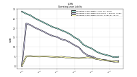 Operating Lease Liability Current