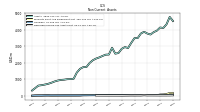 Deferred Income Tax Assets Net