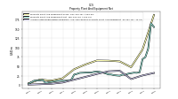 Accumulated Depreciation Depletion And Amortization Property Plant And Equipment