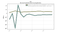 Net Cash Provided By Used In Investing Activities